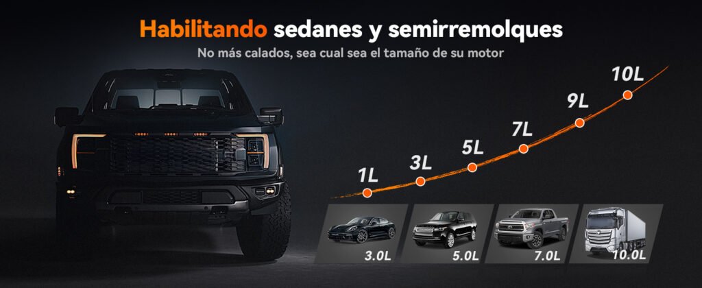 Gráfico que muestra la compatibilidad del WOLFBOX 4000A con motores desde 1L hasta 10L, incluyendo sedanes, SUV y camiones.